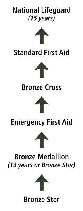 Lifeguard Prereq Chart EN